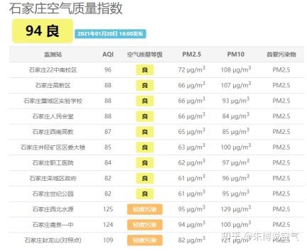 河北哪里雾霾最多?今天石家庄市雾霾指数是多少-图3 河北哪里雾霾最多?今天石家庄市雾霾指数是多少-图3