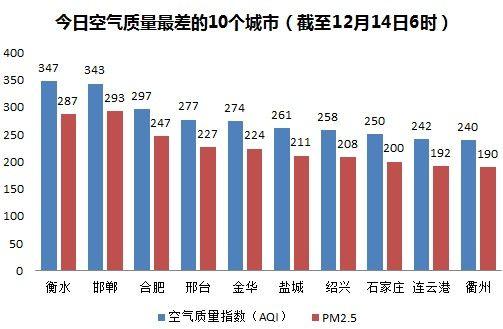 河北哪里雾霾最多?今天石家庄市雾霾指数是多少-图2 河北哪里雾霾最多?今天石家庄市雾霾指数是多少-图2