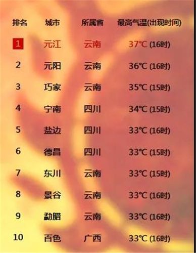 元江和元阳哪个地方更热?明天元江的气温多少度-图2 元江和元阳哪个地方更热?明天元江的气温多少度-图2