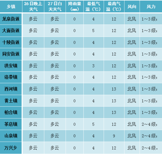 天气预报今天的最低温度是一3度是指的什么时间?今天下午气温多少-图2 天气预报今天的最低温度是一3度是指的什么时间?今天下午气温多少-图2