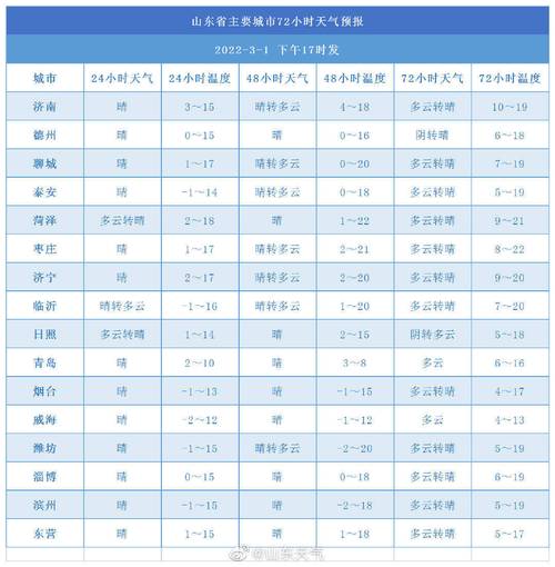 天气预报今天的最低温度是一3度是指的什么时间?今天下午气温多少-图3 天气预报今天的最低温度是一3度是指的什么时间?今天下午气温多少-图3