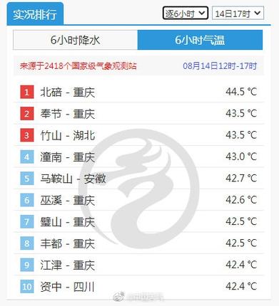 2023年重庆最高温度是多少度?重庆今年最高温度是多少-图2 2023年重庆最高温度是多少度?重庆今年最高温度是多少-图2