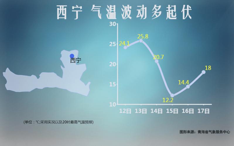 西宁几月份开始冷了?青海7月份的气温大概多少度-图3 西宁几月份开始冷了?青海7月份的气温大概多少度-图3