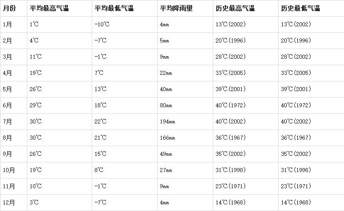 北京和唐山气候差异?北京春天平均气温是多少-图2 北京和唐山气候差异?北京春天平均气温是多少-图2