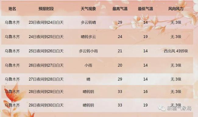 下周一，最高温度才14度，该穿什么了？下周一是什么天气多少度-图3
