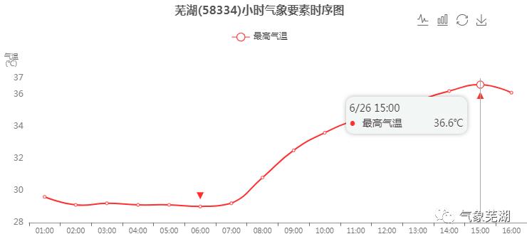 安徽芜湖高温天气持续多久?安徽7月份这高温度多少-图2 安徽芜湖高温天气持续多久?安徽7月份这高温度多少-图2