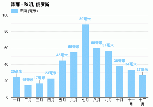俄罗斯莫斯科一年四季的天气如何?俄罗斯的天气是多少时间-图1 俄罗斯莫斯科一年四季的天气如何?俄罗斯的天气是多少时间-图1