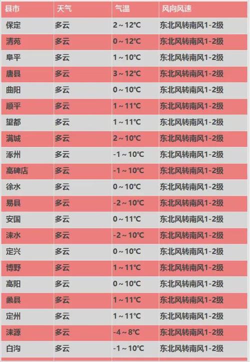 河北保定每年天气怎么样,四季的具体温度值?保定二月份天气温度有多少度-图3 河北保定每年天气怎么样,四季的具体温度值?保定二月份天气温度有多少度-图3