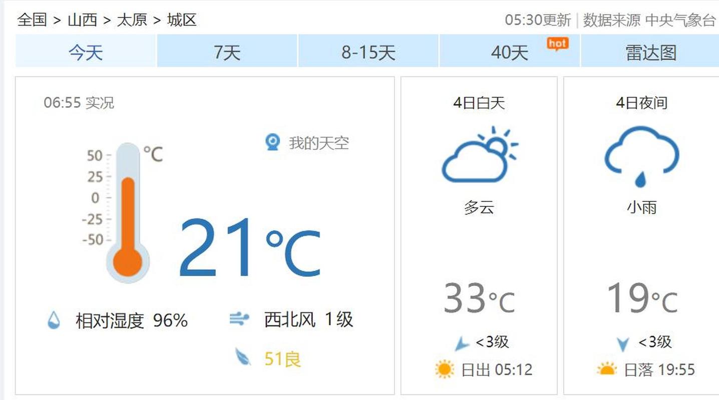 太原8月份热吗?太原7月4日气温是多少-图2 太原8月份热吗?太原7月4日气温是多少-图2