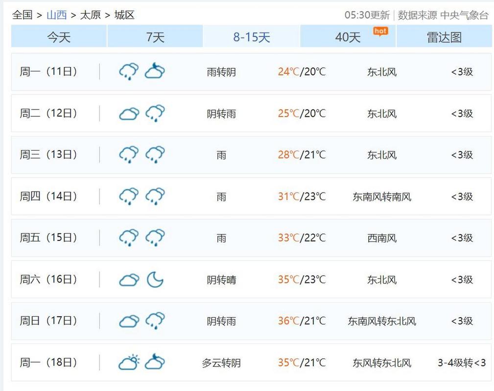太原8月份热吗?太原7月4日气温是多少-图1 太原8月份热吗?太原7月4日气温是多少-图1