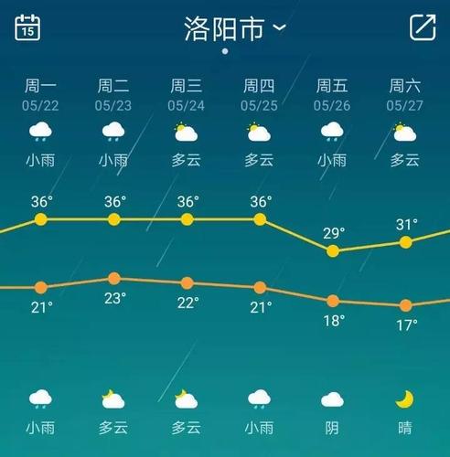 洛阳夏天是不是很热?夏天洛阳天气最热多少度-图1 洛阳夏天是不是很热?夏天洛阳天气最热多少度-图1