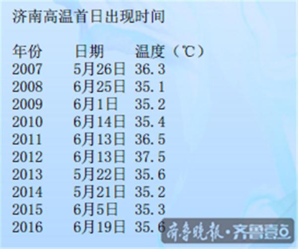 2008年最高气温多少度?7月3日气温多少天-图1 2008年最高气温多少度?7月3日气温多少天-图1