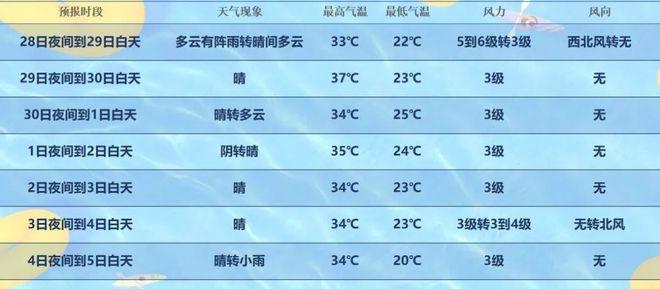 七月太原酷热吗?太原7月4日气温是多少天-图2 七月太原酷热吗?太原7月4日气温是多少天-图2