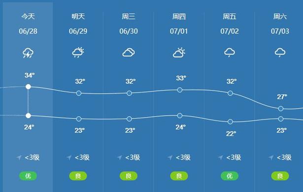 乐山和青岛天气哪里更热?今天乐山气温有多少度-图1 乐山和青岛天气哪里更热?今天乐山气温有多少度-图1