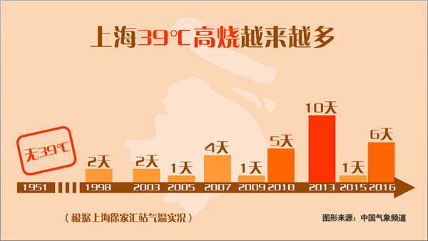 2021年上海夏天热的概率大吗?7月6日上海温度是多少-图1 2021年上海夏天热的概率大吗?7月6日上海温度是多少-图1
