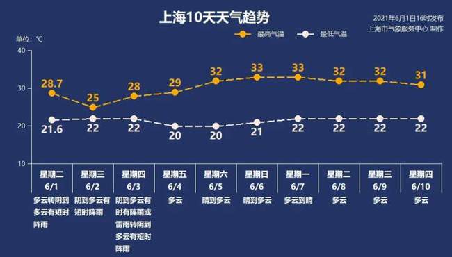 2021年上海夏天热的概率大吗?7月6日上海温度是多少-图2 2021年上海夏天热的概率大吗?7月6日上海温度是多少-图2