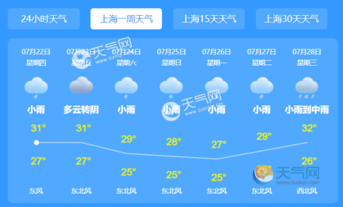 2021年上海夏天热的概率大吗?7月6日上海温度是多少-图3 2021年上海夏天热的概率大吗?7月6日上海温度是多少-图3