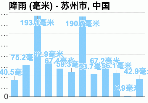 苏州哪一年雨量最多?苏州年降水量多少毫米-图1 苏州哪一年雨量最多?苏州年降水量多少毫米-图1