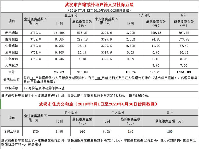 武汉2008年前缴的个人社保包括医保吗?武汉2008年最低温度是多少-图1 武汉2008年前缴的个人社保包括医保吗?武汉2008年最低温度是多少-图1