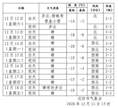 沈阳冬天最冷时多少度左右?沈阳冬天室外平均多少度-图1 沈阳冬天最冷时多少度左右?沈阳冬天室外平均多少度-图1