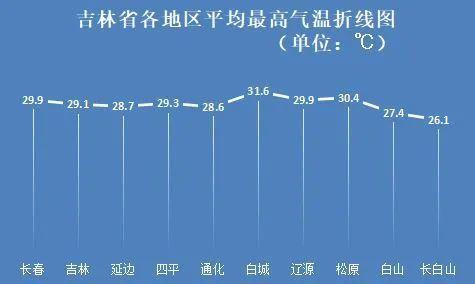 吉林市全年平均气温是多少?吉林市现在是多少度-图2 吉林市全年平均气温是多少?吉林市现在是多少度-图2
