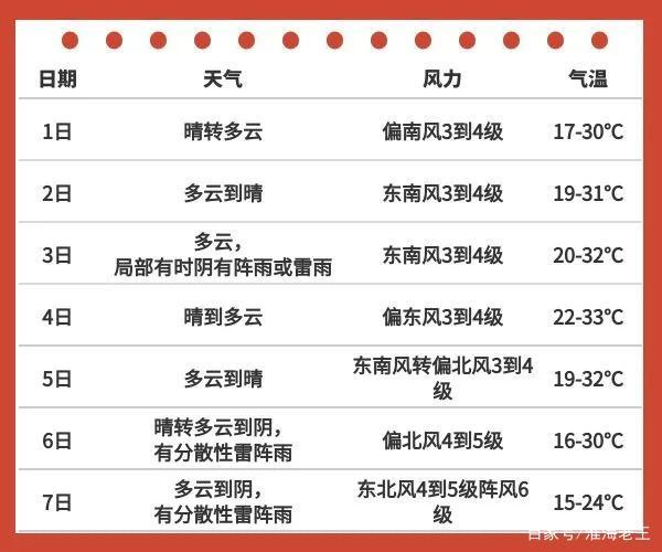 徐州最热多少度?徐州空气湿度是多少-图3 徐州最热多少度?徐州空气湿度是多少-图3