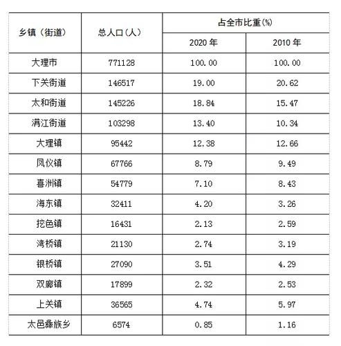成都每个区的人口?大理金牛镇有多少人口-图2 成都每个区的人口?大理金牛镇有多少人口-图2