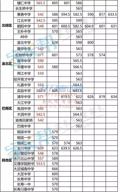 2021重庆小升初录取分数线重庆11月初多少度-图2 2021重庆小升初录取分数线重庆11月初多少度-图2