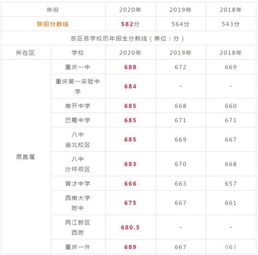 2021重庆小升初录取分数线重庆11月初多少度-图3 2021重庆小升初录取分数线重庆11月初多少度-图3