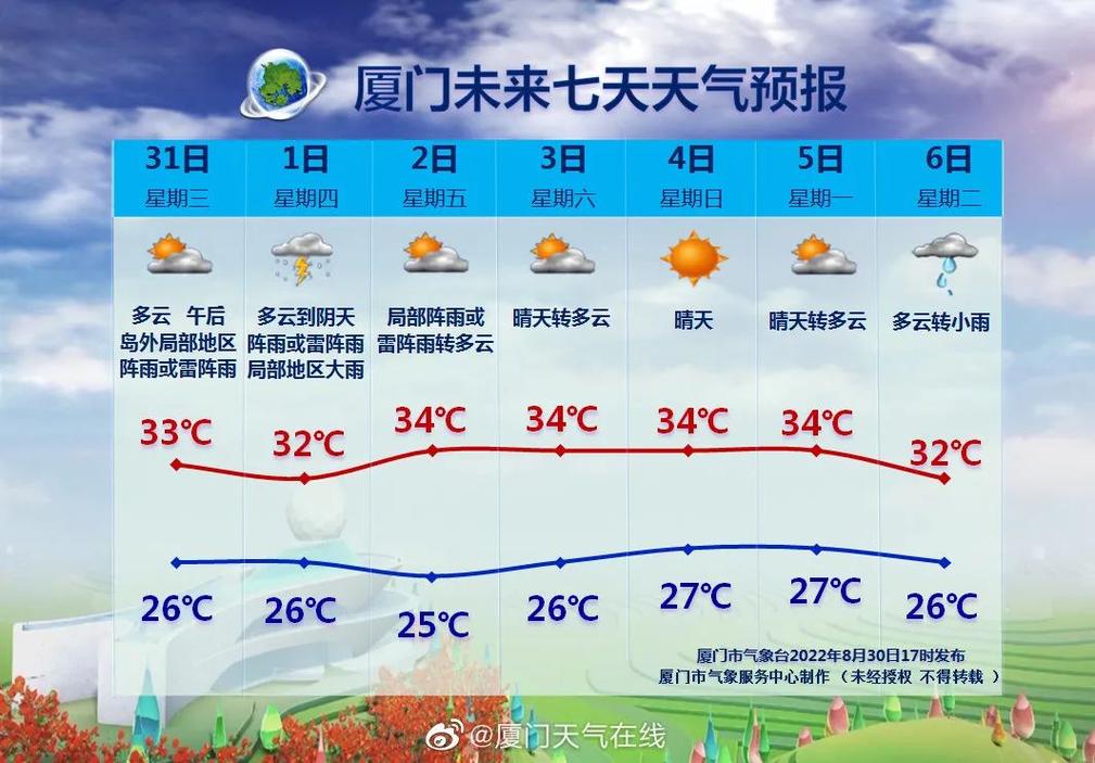 厦门冬季最低气温是多少啊?厦门冬天都是多少度-图1 厦门冬季最低气温是多少啊?厦门冬天都是多少度-图1