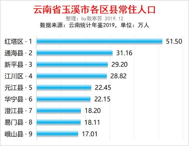 2021玉溪有多少总人口?玉溪市多少度-图3 2021玉溪有多少总人口?玉溪市多少度-图3
