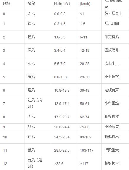 九级大风危险程度?九级大风风速多少-图3 九级大风危险程度?九级大风风速多少-图3