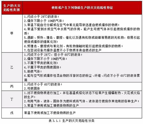 天然气火灾危险性类别?天然气燃烧火灾是多少类火灾-图1 天然气火灾危险性类别?天然气燃烧火灾是多少类火灾-图1