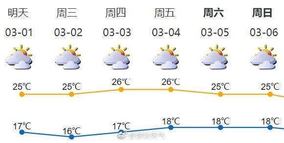 深圳冬季吹什么风?深圳冬天湿度一般是多少-图1 深圳冬季吹什么风?深圳冬天湿度一般是多少-图1