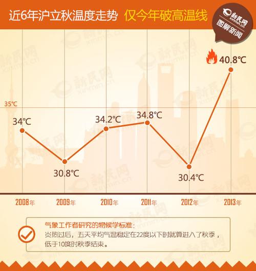 上海秋天热吗?上海秋天温度多少-图1 上海秋天热吗?上海秋天温度多少-图1