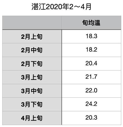 湛江最冷几月份?湛江冬天最冷温度多少-图2 湛江最冷几月份?湛江冬天最冷温度多少-图2