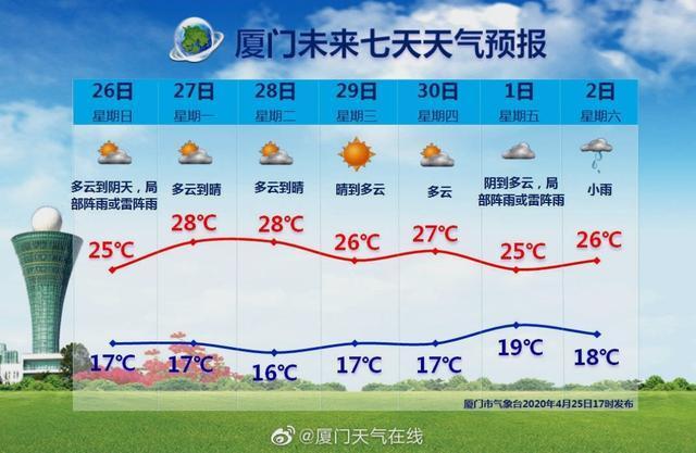厦门天气预报一周15天穿什么衣服?厦门明天的天气是多少度-图1 厦门天气预报一周15天穿什么衣服?厦门明天的天气是多少度-图1