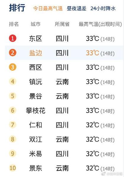四川攀枝花全年气温?攀枝花冬季平均气温是多少-图3 四川攀枝花全年气温?攀枝花冬季平均气温是多少-图3