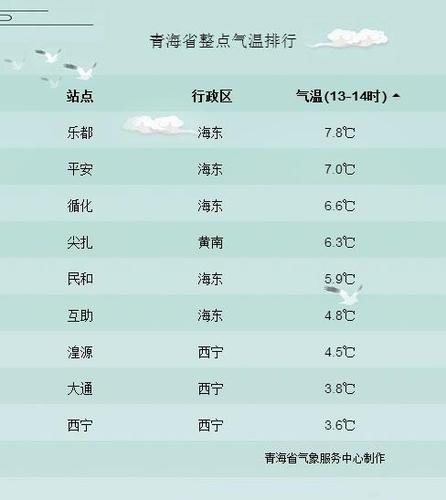 西宁最冷气温是多少?青海多少度气温-图2 西宁最冷气温是多少?青海多少度气温-图2