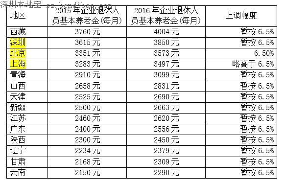 2021年10月深圳退休金何时发放?深圳10月中旬多少度-图1 2021年10月深圳退休金何时发放?深圳10月中旬多少度-图1