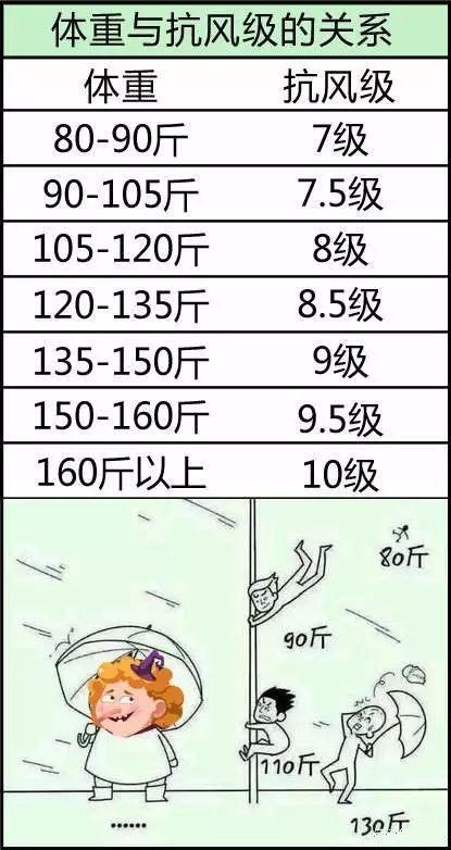 七级风有多大？七级大风刮跑多少斤-图1