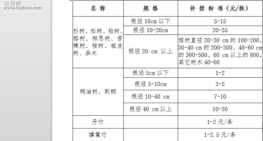 2018年果树赔偿标准?贵州省果树赔偿标准是多少-图1 2018年果树赔偿标准?贵州省果树赔偿标准是多少-图1