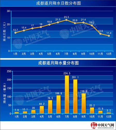 成都年降水量?今年成都降雨量是多少了-图1 成都年降水量?今年成都降雨量是多少了-图1