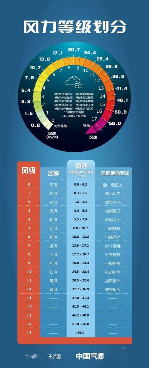 大风一共多少级?气象局风速在多少米测-图2 大风一共多少级?气象局风速在多少米测-图2