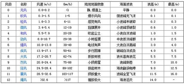 大风一共多少级?气象局风速在多少米测-图3 大风一共多少级?气象局风速在多少米测-图3