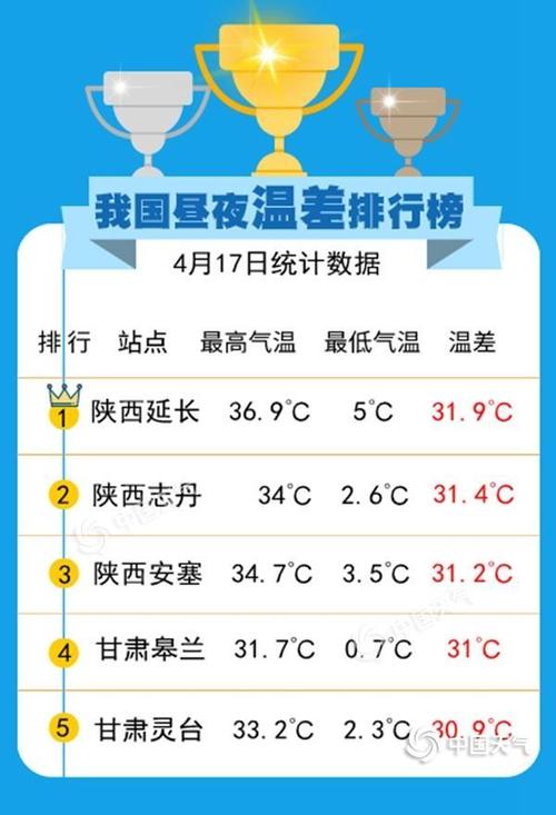 兰州和天水夏天哪个热?甘肃昼夜温差最大能达到多少-图2 兰州和天水夏天哪个热?甘肃昼夜温差最大能达到多少-图2