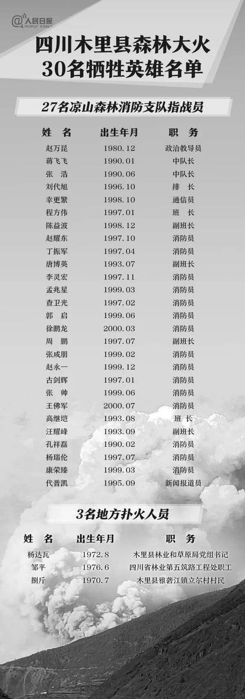木里森林牺牲人员名单?四川省森林火灾死亡多少人-图1 木里森林牺牲人员名单?四川省森林火灾死亡多少人-图1