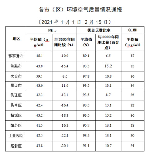 2019年全国重点城市平均优良天数?2019年全年多少天雾霾-图1 2019年全国重点城市平均优良天数?2019年全年多少天雾霾-图1