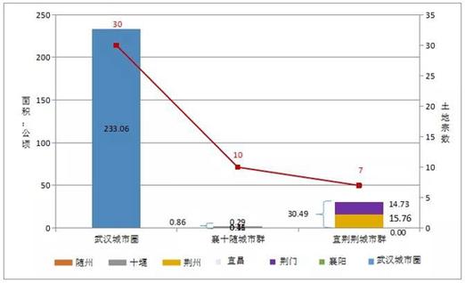 湖北各地耕地面积排行?荆州面积多少公顷-图2 湖北各地耕地面积排行?荆州面积多少公顷-图2