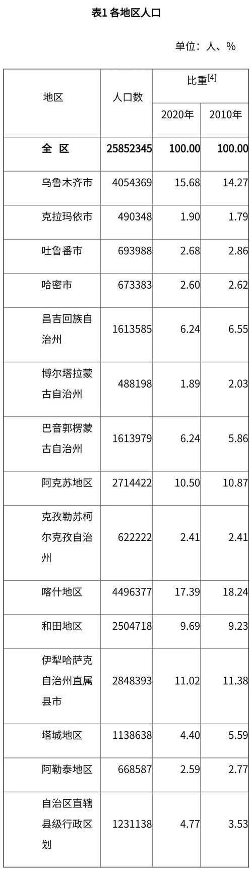 2013哈密市人口多少?哈密城区多少万人-图2 2013哈密市人口多少?哈密城区多少万人-图2